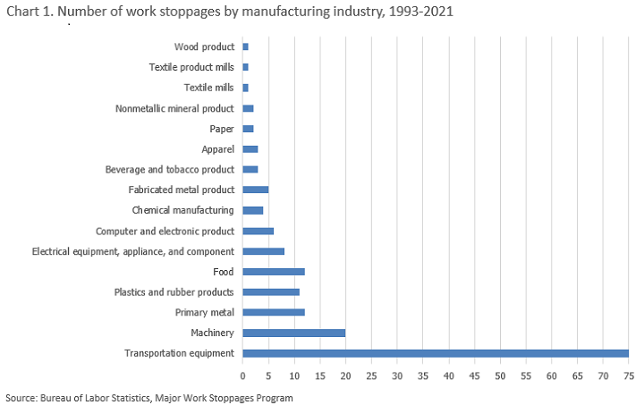 Chart 1. Work stoppages in manufacturing 1993-2021