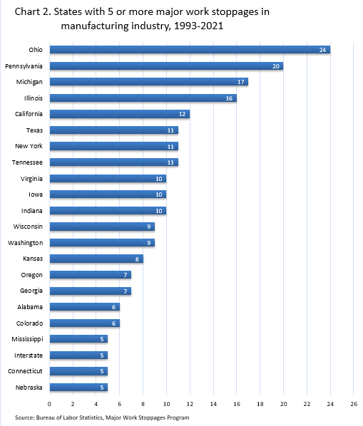 Chart 2. States with 5 or more major work stoppages in manufacturing industry 1993-2021