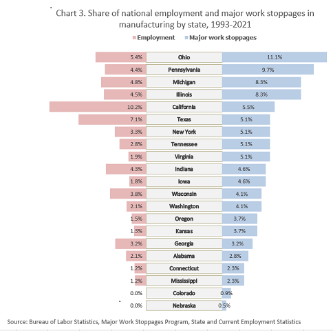 Chart 3. Share of national employment and major work stoppages in manufacturin by state 1993-2021