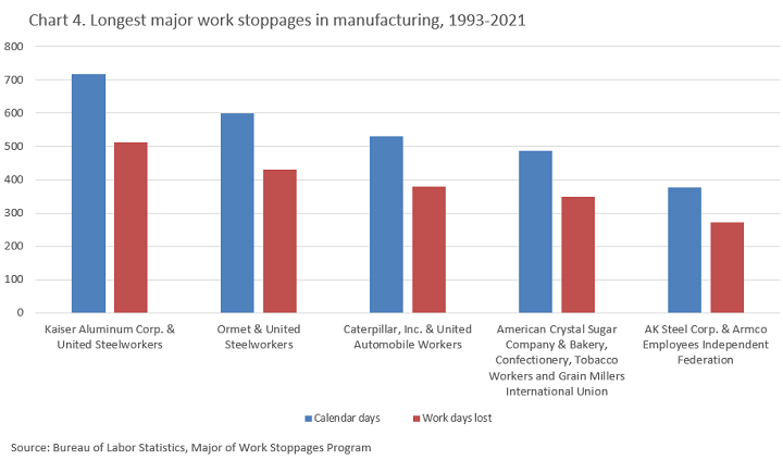 Chart 4. Longest work stoppages in manufacturing 1993-2021