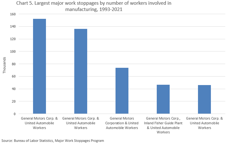 Chart 5. Largest work stoppages in manufacturing by number of workers involved 1993-2020
