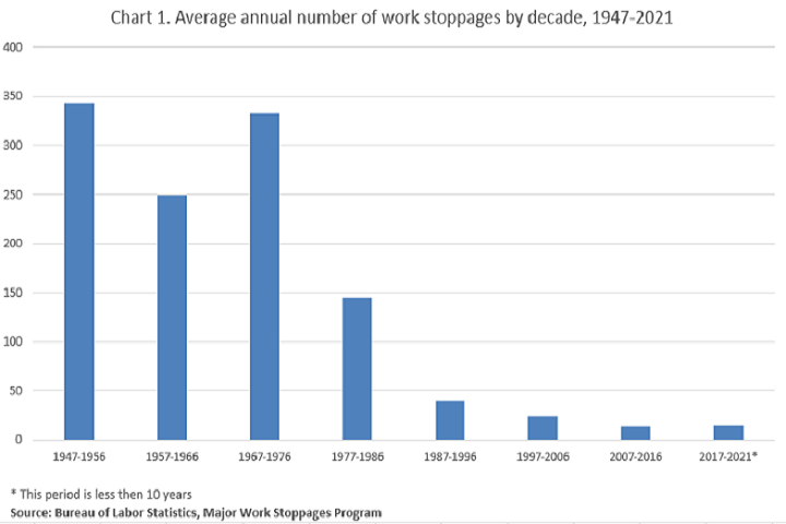Chart 1. Average annual number of work stoppages by decade 1947-2020