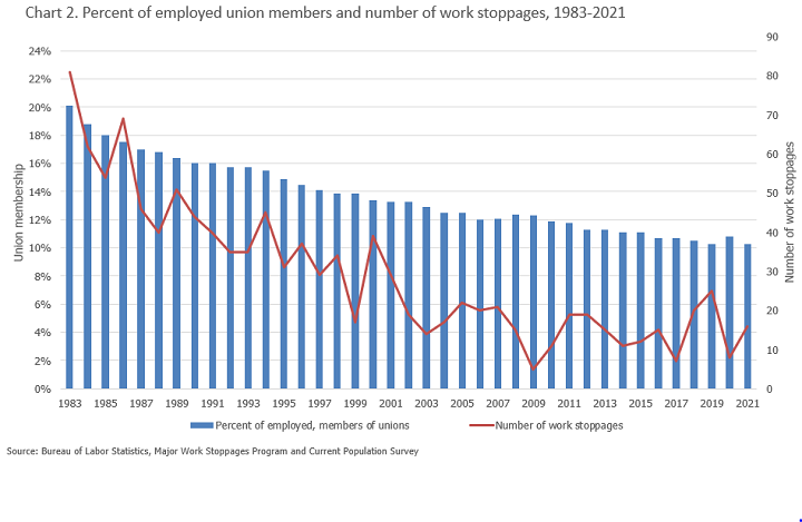 Chart 2. Percent of employed union members and number of work stoppages (1983-2021)