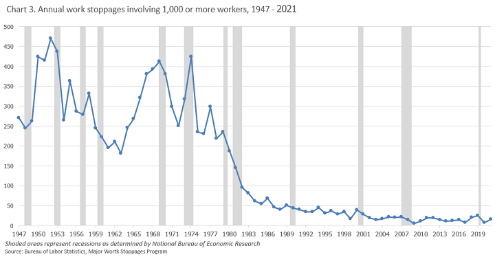 Chart 3. Number of work stoppages, 1947-2020