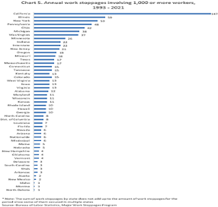 Chart 5. Share of national employment and share of major work stoppages (in percent) by state, 1993-2021