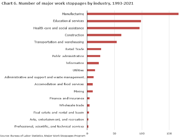 Chart 6. Total number of annual stoppages by industry between 1993 and 2021