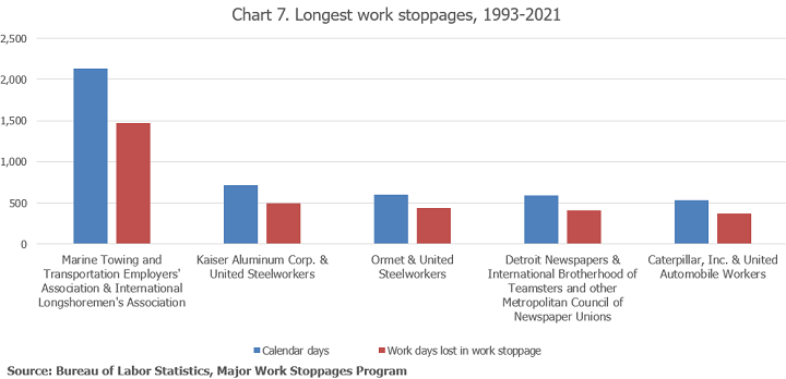 Chart 7. Longest work stoppages, 1993 and 2020