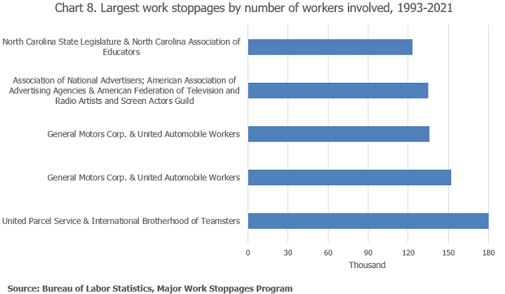 Chart 8. Longest work stoppages by number of workers involved, 1993 and 2020