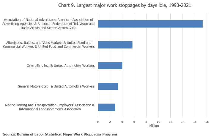 Chart 9. Largest work stoppages by days idle from 1993 to 2021