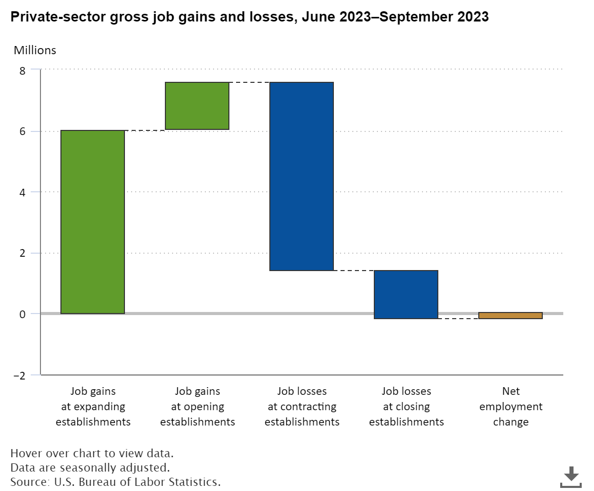 A data chart image of Job losses 7.8 million, job gains 7.6 million, during third quarter 2023